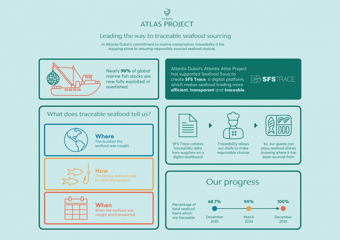 Atlantis Atlas Project - Seafood Traceability Infographic