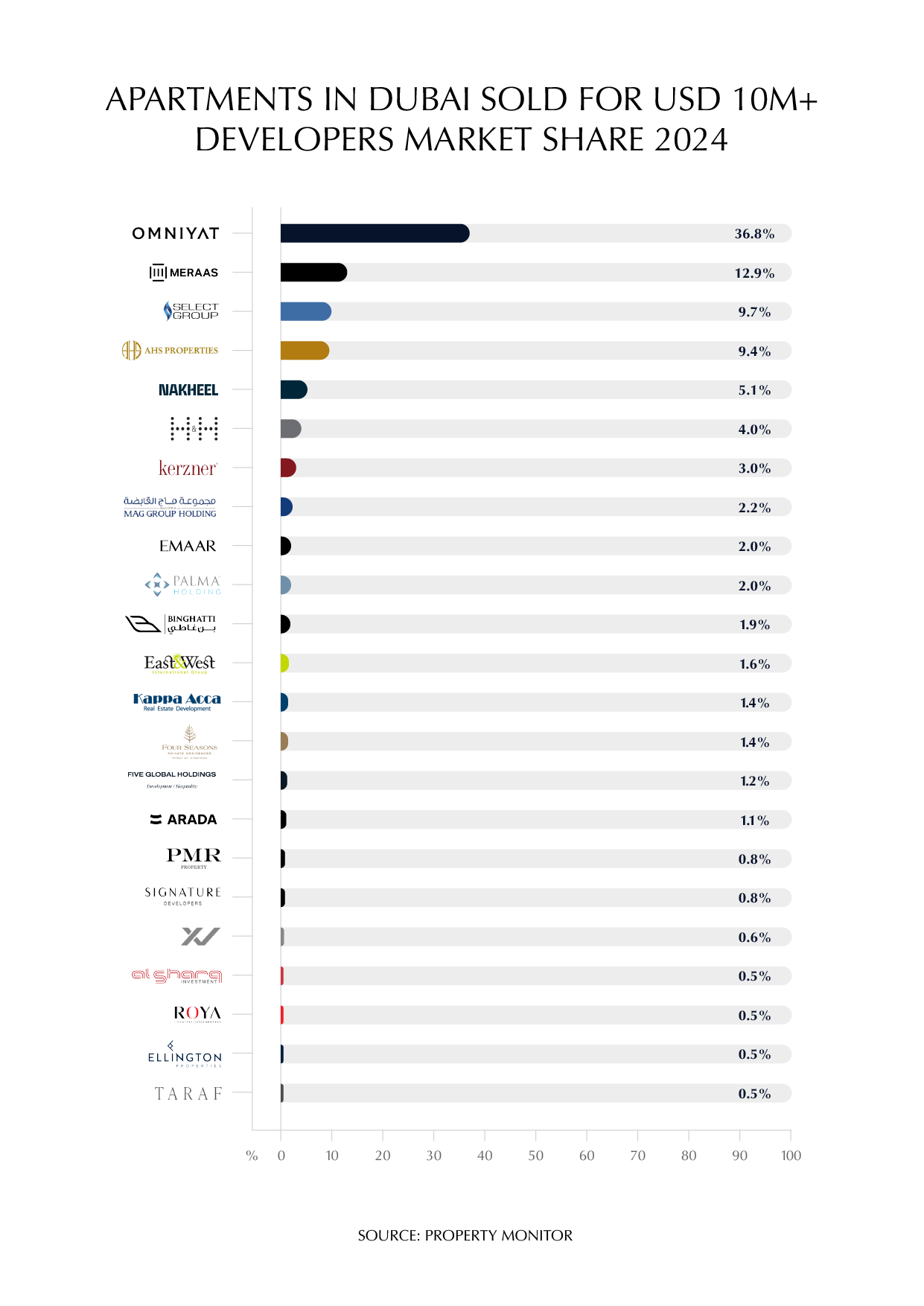 Property Monitor Report