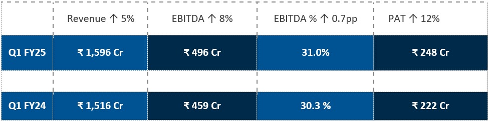 Consolidated financial results for quarter ended 30th June 2024