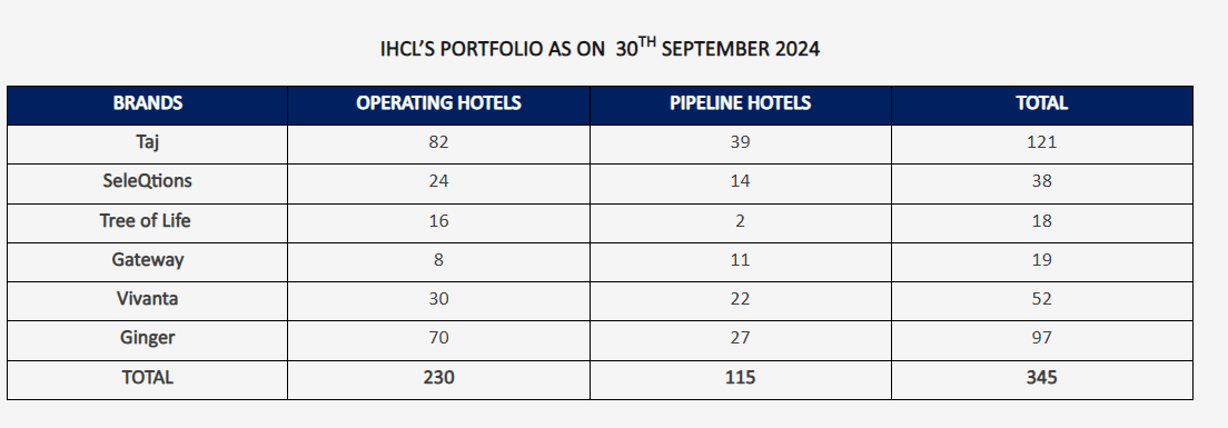 IHCLs Portfolio As On  30th September 2024