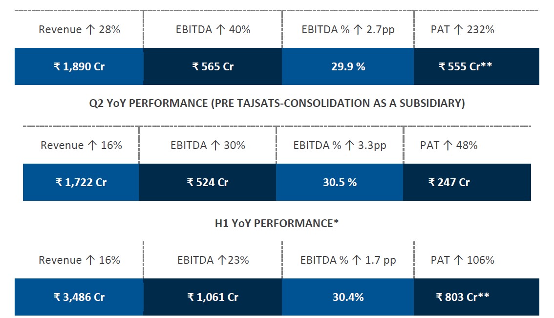 *Post TajSATS consolidation; **Including one-time exceptional gain of INR 307 Cr on account of TajSATS consolidation 