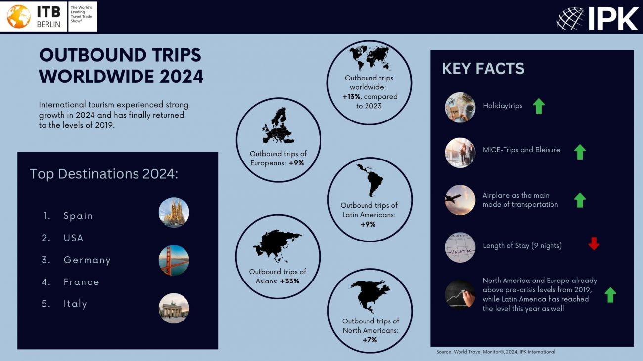 ITB Berlin and IPK International: Strong growth in 2024  Outbound travel reaches 2019 levels again