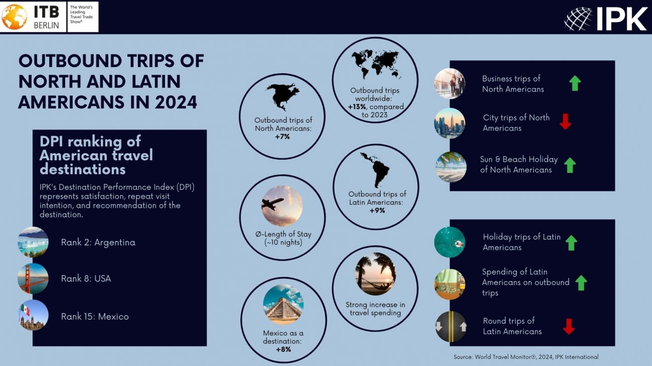 ITB Berlin is publishing the latest World Travel Monitor findings of IPK International on travel trends in the Americas in 2024 